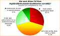 Umfrage-Auswertung: Wie stark fehlen 14/16nm HighEnd/Enthusiasten-Grafikkarten von AMD?